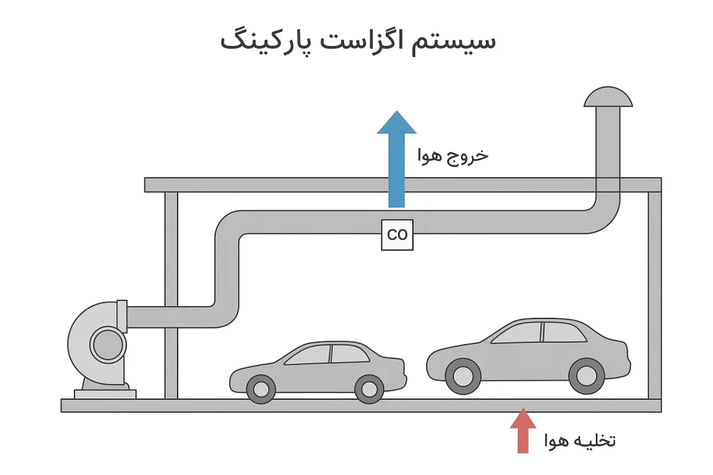 سیستم اگزاست پارکینگ